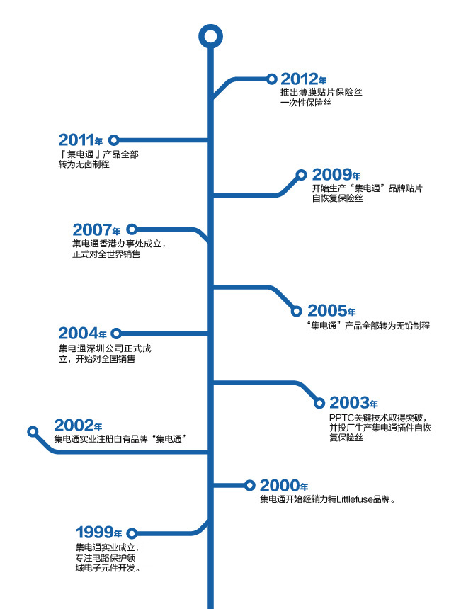 企業(yè)成長(zhǎng)歷程