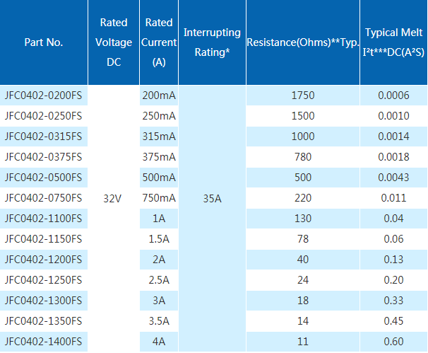 快斷JFC0402保險絲型號規(guī)格書