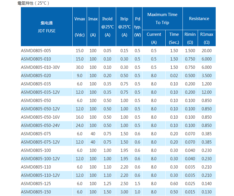 ASMD0805貼片保險絲參數(shù)表